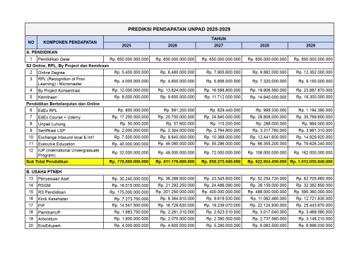 PREDIKSI PENDAPATAN UNPAD 2025-2029