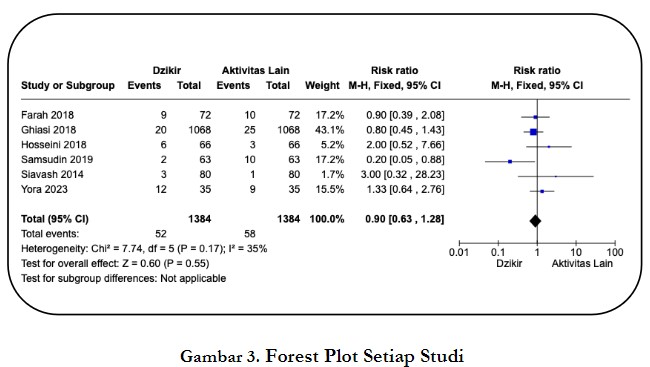 Forest Plot Setiap Stud