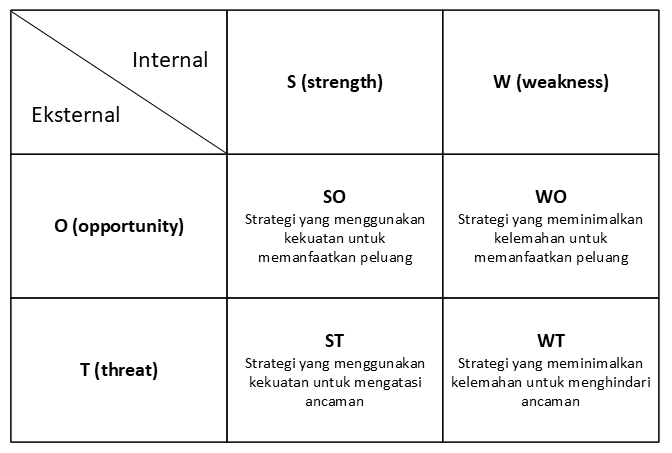 Analisis SWOT